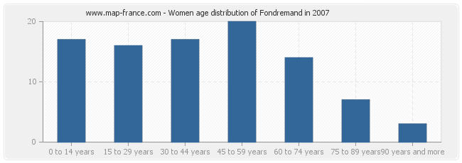 Women age distribution of Fondremand in 2007