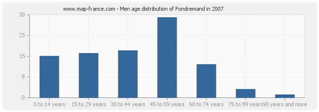 Men age distribution of Fondremand in 2007