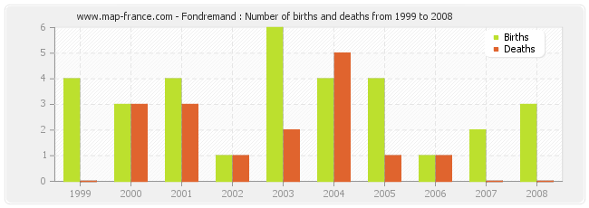 Fondremand : Number of births and deaths from 1999 to 2008