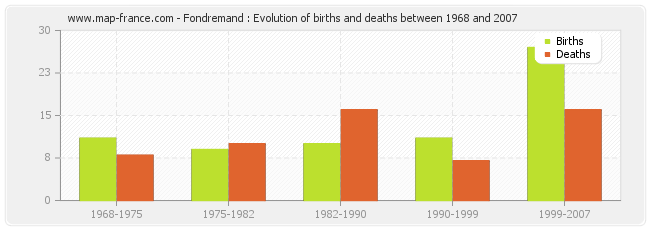 Fondremand : Evolution of births and deaths between 1968 and 2007