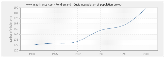 Fondremand : Cubic interpolation of population growth