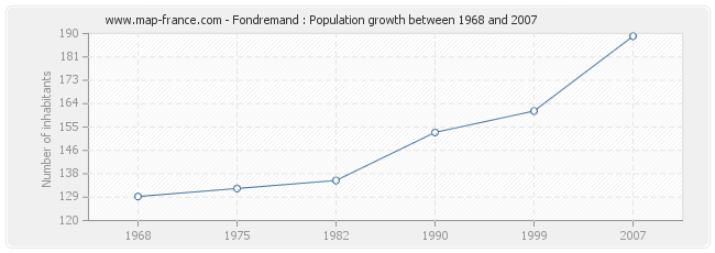 Population Fondremand