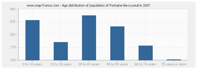 Age distribution of population of Fontaine-lès-Luxeuil in 2007