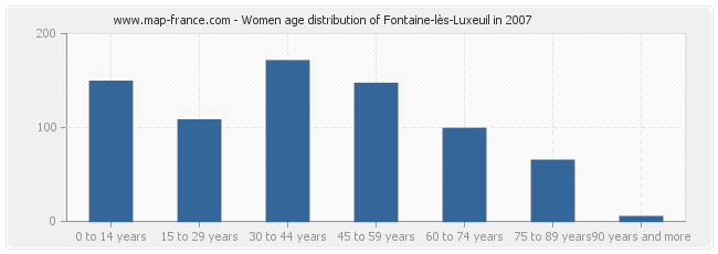 Women age distribution of Fontaine-lès-Luxeuil in 2007