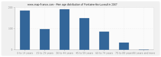 Men age distribution of Fontaine-lès-Luxeuil in 2007
