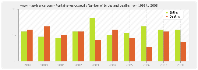Fontaine-lès-Luxeuil : Number of births and deaths from 1999 to 2008