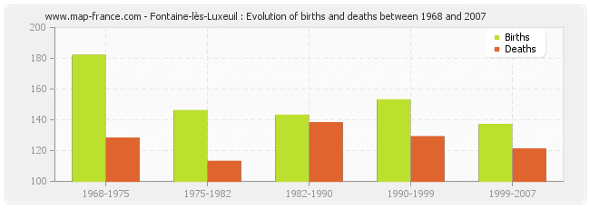 Fontaine-lès-Luxeuil : Evolution of births and deaths between 1968 and 2007
