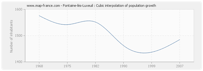 Fontaine-lès-Luxeuil : Cubic interpolation of population growth