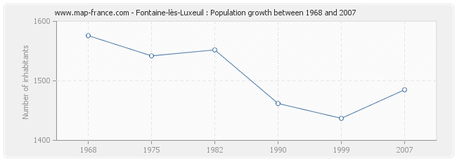 Population Fontaine-lès-Luxeuil