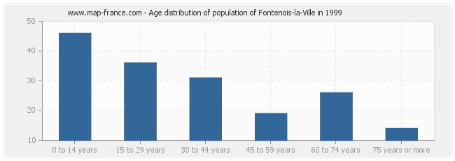 Age distribution of population of Fontenois-la-Ville in 1999