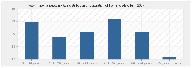Age distribution of population of Fontenois-la-Ville in 2007