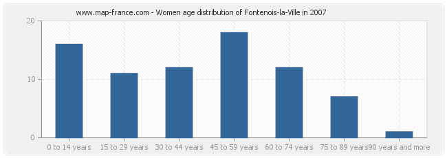 Women age distribution of Fontenois-la-Ville in 2007