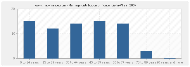 Men age distribution of Fontenois-la-Ville in 2007