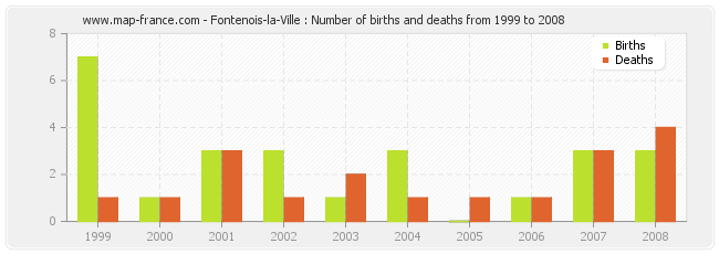 Fontenois-la-Ville : Number of births and deaths from 1999 to 2008