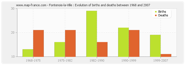 Fontenois-la-Ville : Evolution of births and deaths between 1968 and 2007