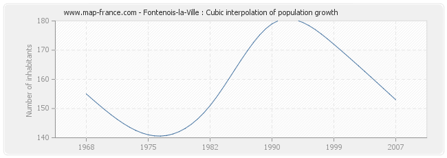 Fontenois-la-Ville : Cubic interpolation of population growth
