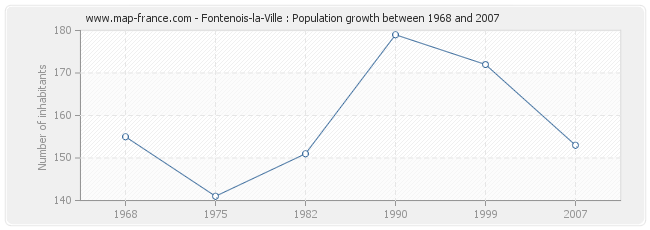 Population Fontenois-la-Ville