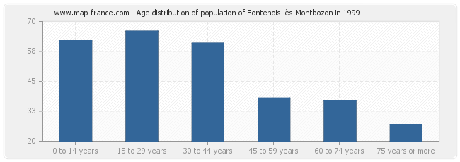 Age distribution of population of Fontenois-lès-Montbozon in 1999
