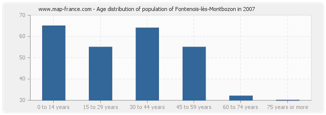 Age distribution of population of Fontenois-lès-Montbozon in 2007