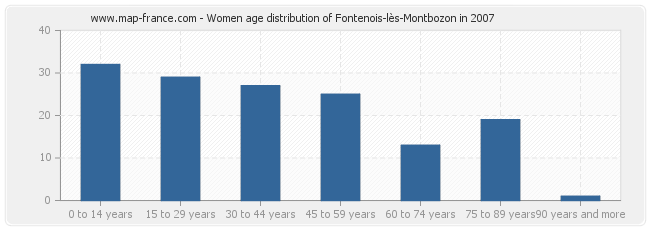 Women age distribution of Fontenois-lès-Montbozon in 2007