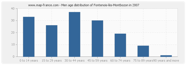 Men age distribution of Fontenois-lès-Montbozon in 2007