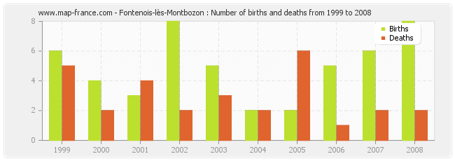 Fontenois-lès-Montbozon : Number of births and deaths from 1999 to 2008