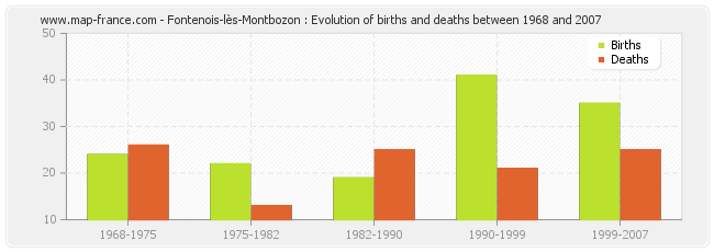 Fontenois-lès-Montbozon : Evolution of births and deaths between 1968 and 2007