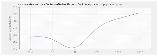 Fontenois-lès-Montbozon : Cubic interpolation of population growth