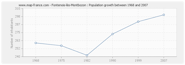 Population Fontenois-lès-Montbozon