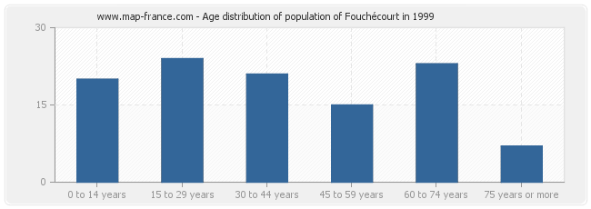 Age distribution of population of Fouchécourt in 1999