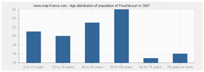 Age distribution of population of Fouchécourt in 2007
