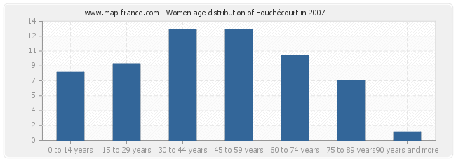 Women age distribution of Fouchécourt in 2007