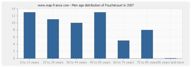 Men age distribution of Fouchécourt in 2007