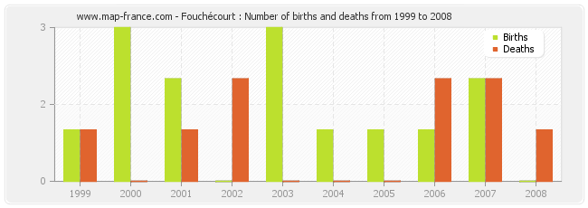 Fouchécourt : Number of births and deaths from 1999 to 2008