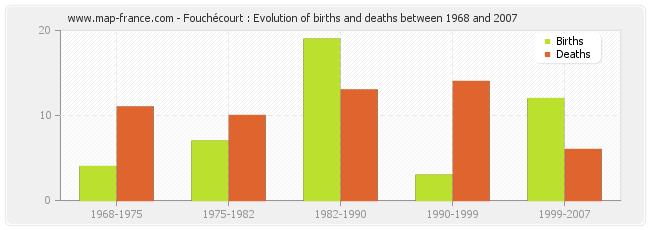 Fouchécourt : Evolution of births and deaths between 1968 and 2007