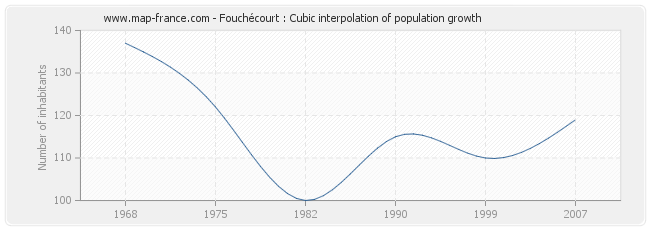 Fouchécourt : Cubic interpolation of population growth