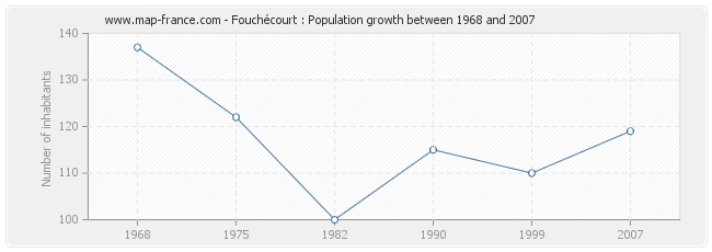 Population Fouchécourt
