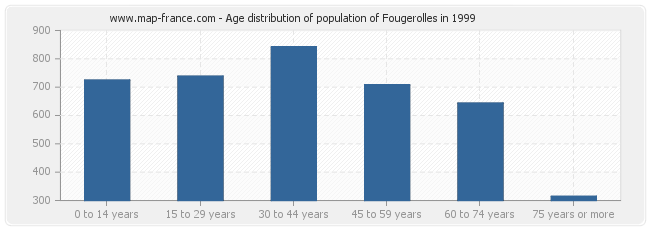 Age distribution of population of Fougerolles in 1999