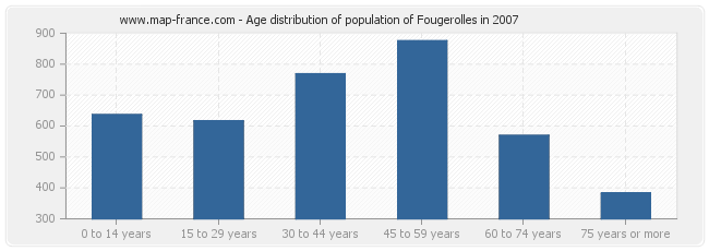 Age distribution of population of Fougerolles in 2007