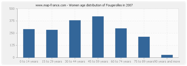 Women age distribution of Fougerolles in 2007