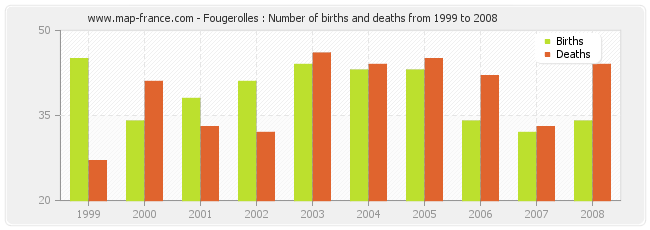 Fougerolles : Number of births and deaths from 1999 to 2008