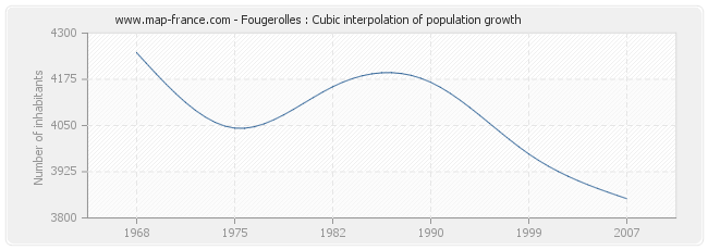 Fougerolles : Cubic interpolation of population growth