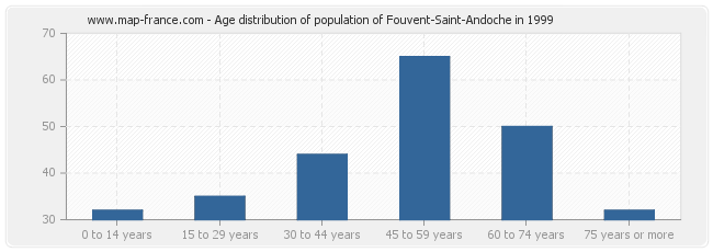 Age distribution of population of Fouvent-Saint-Andoche in 1999