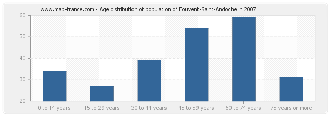 Age distribution of population of Fouvent-Saint-Andoche in 2007