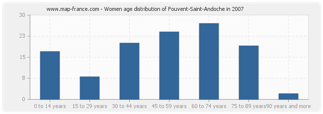 Women age distribution of Fouvent-Saint-Andoche in 2007