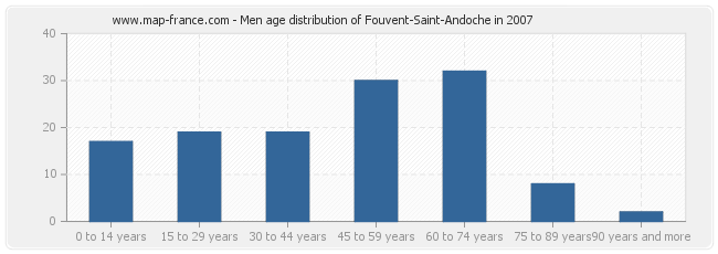 Men age distribution of Fouvent-Saint-Andoche in 2007