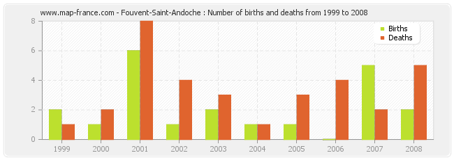 Fouvent-Saint-Andoche : Number of births and deaths from 1999 to 2008