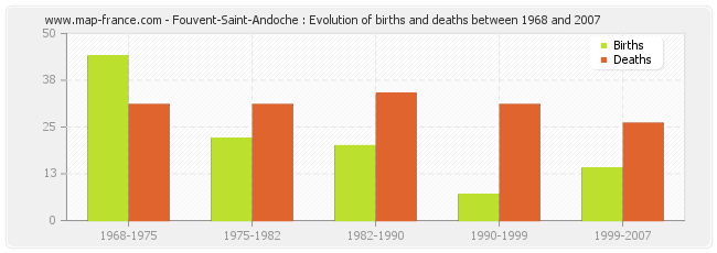 Fouvent-Saint-Andoche : Evolution of births and deaths between 1968 and 2007
