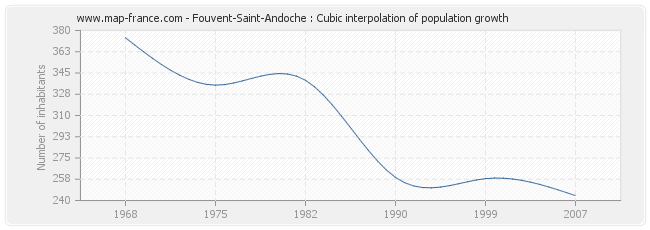 Fouvent-Saint-Andoche : Cubic interpolation of population growth