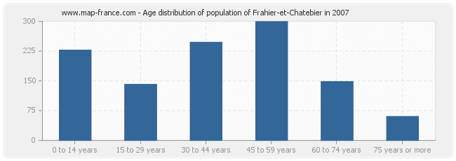Age distribution of population of Frahier-et-Chatebier in 2007